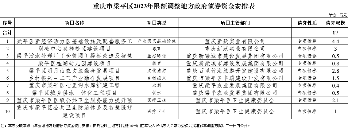 8.重庆市梁平区2023年限额调整地方政府债券资金安排表.png
