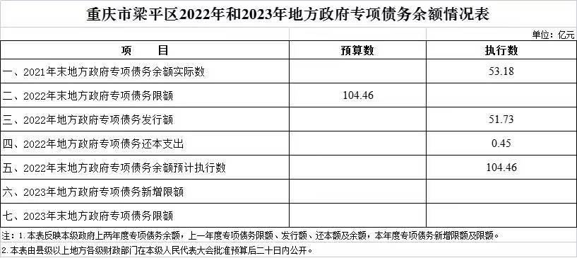 重庆市梁平区2022年和2023年地方政府专项债务余额情况表.jpg
