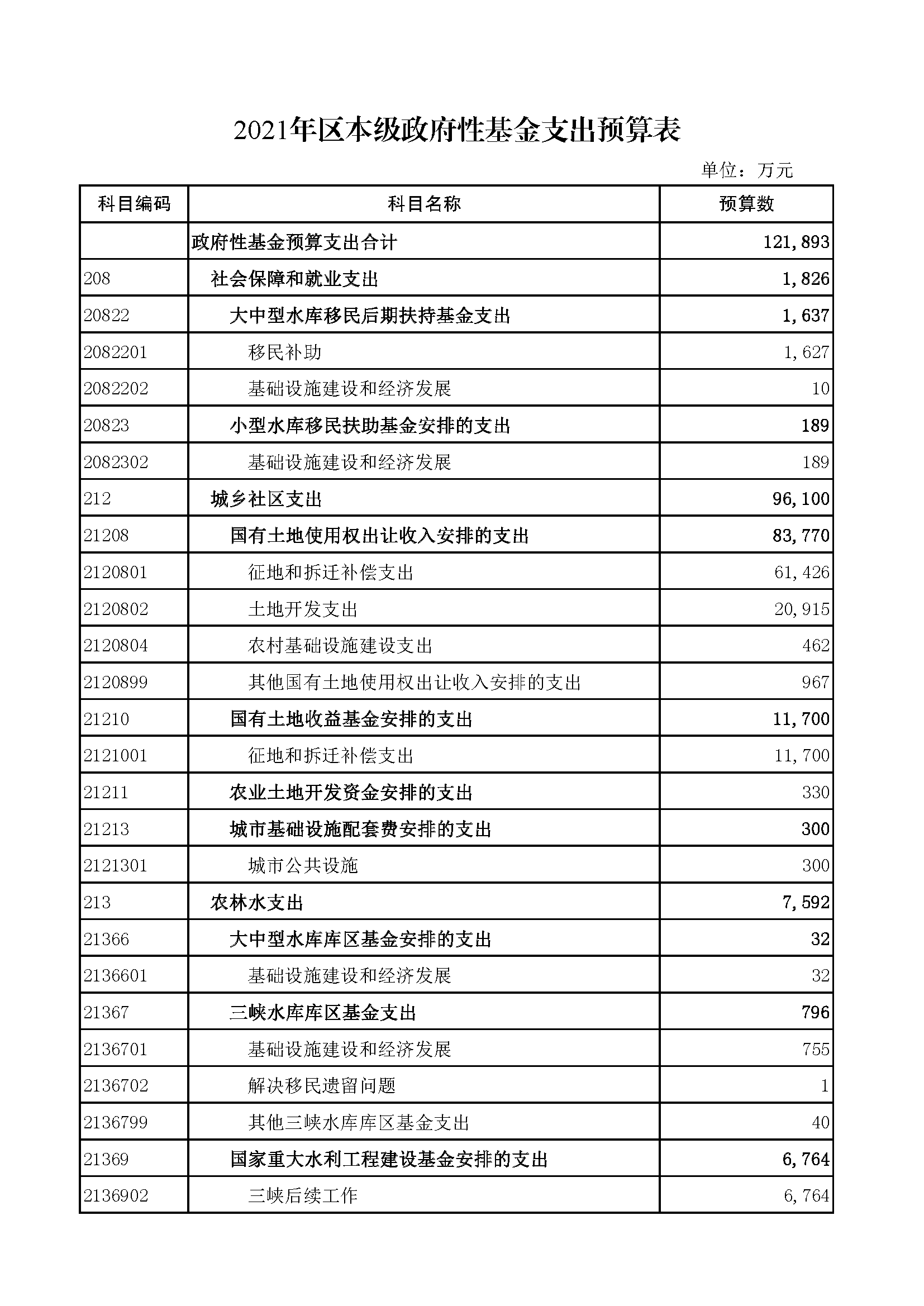 2021年区本级政府性基金支出预算表_页面_1.png