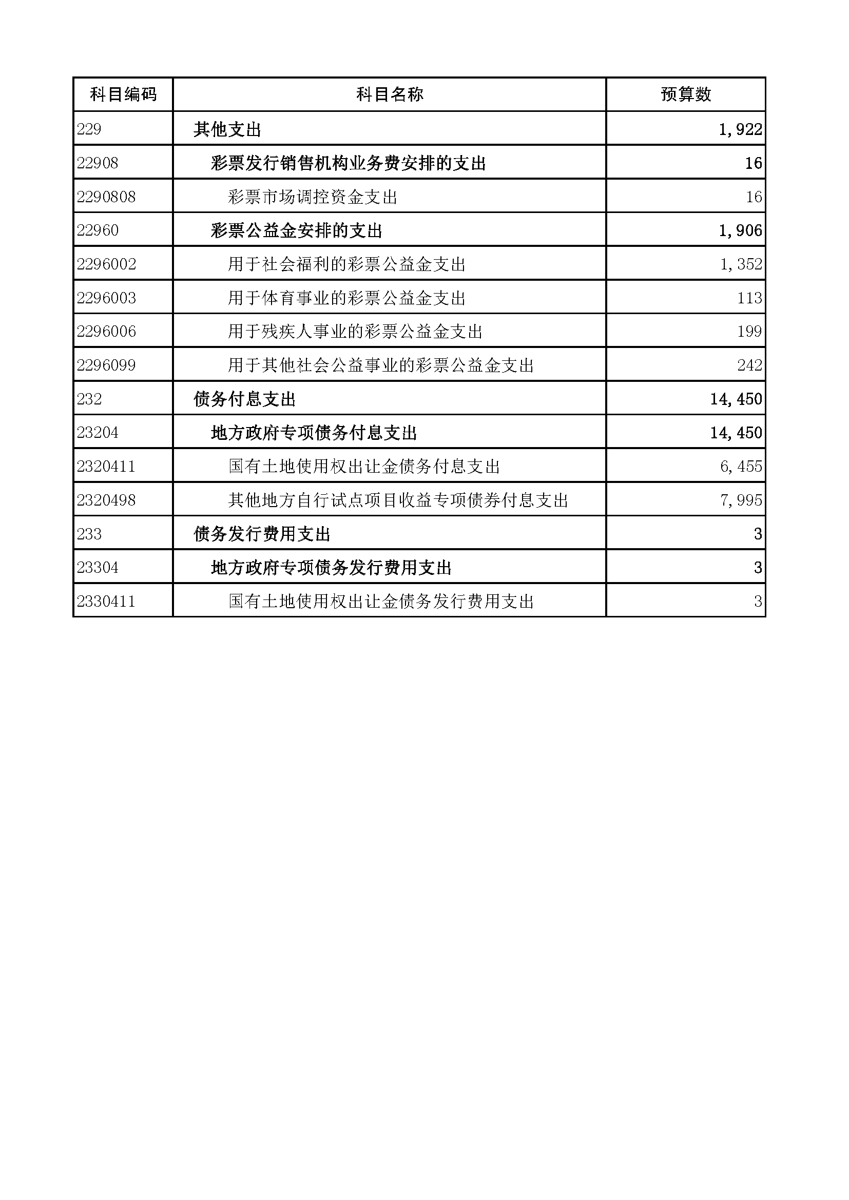 2021年区本级政府性基金支出预算表_页面_2.png